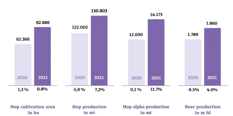 Barth Haas report stats 2021 -2022